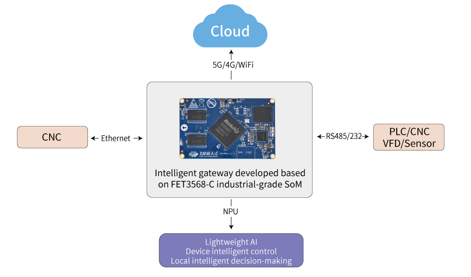 Intelligent gateway developed based on FET3568-C industrial-grade SoM