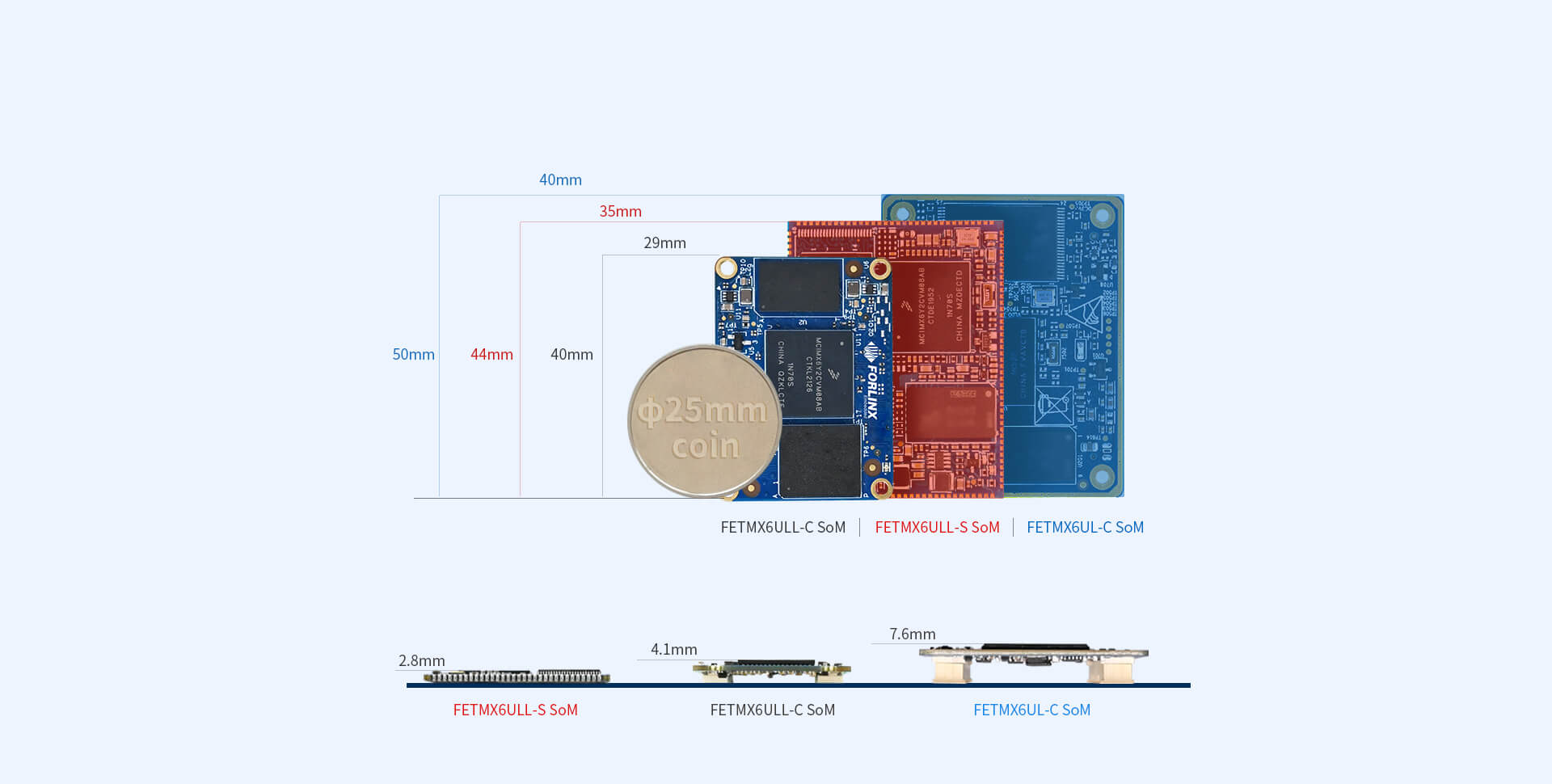 Cortex-A7 FETMX6ULL-C Linux system on module size