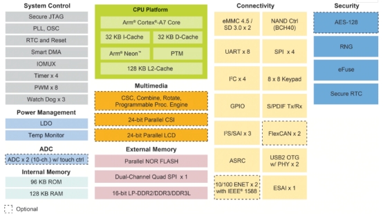 Block Diagram of i.MX6ULL Processor