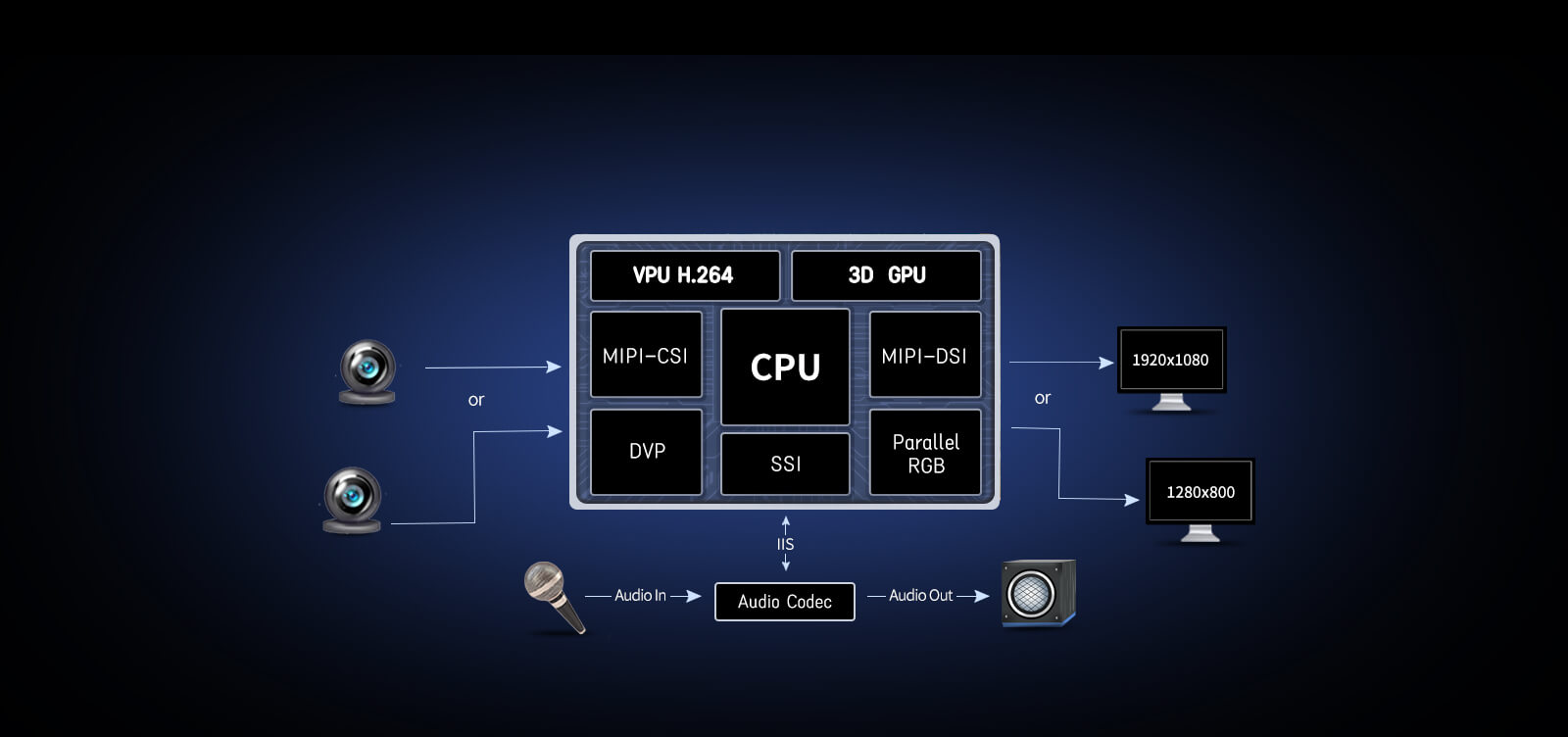 FET-G2LD-C SoM Display Interface Pc