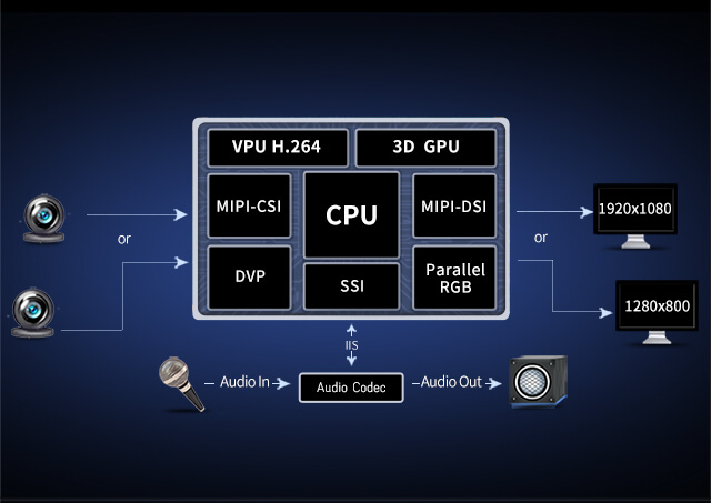 FET-G2LD-C SoM Display Interface phone