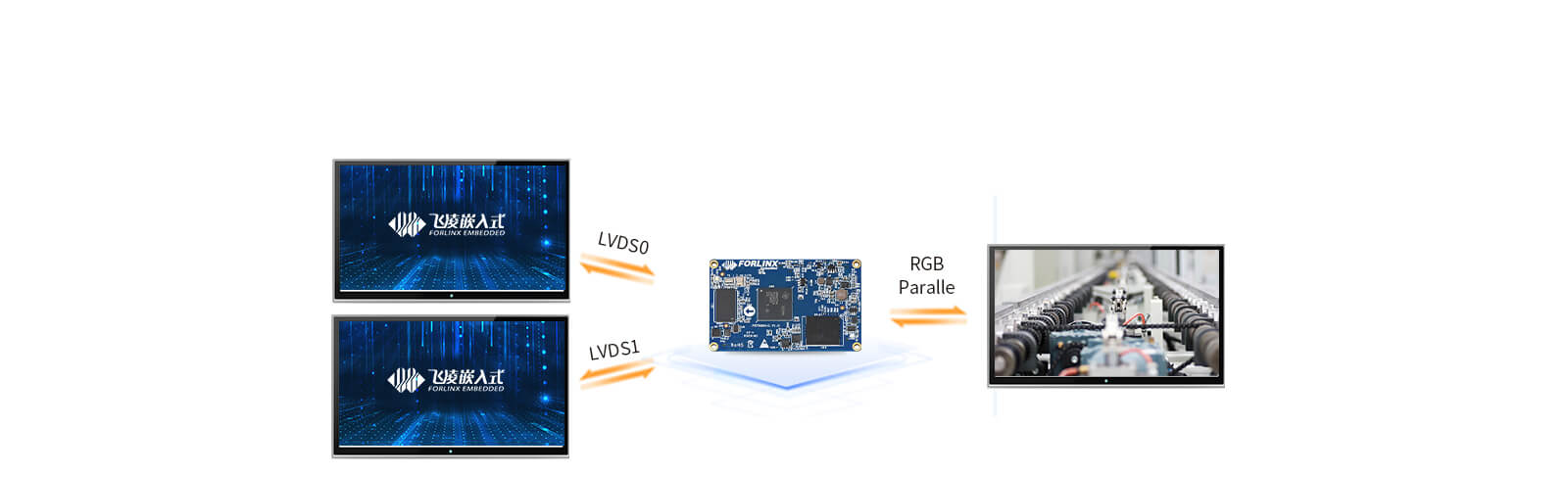 TI AM62x SoM support two display controllers with different output