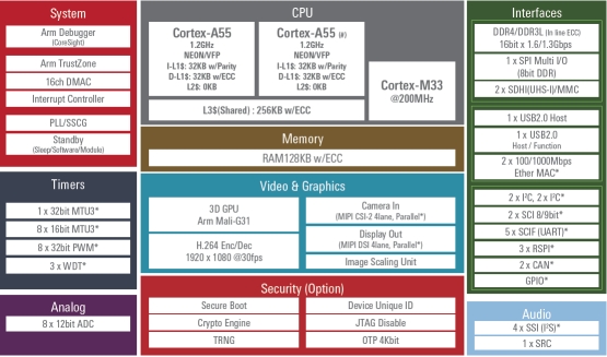 RZ/G2L block diagram