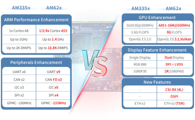 TI AM62x(AM6231,AM6232,AM6254) system on module/single board computer with HMI phone