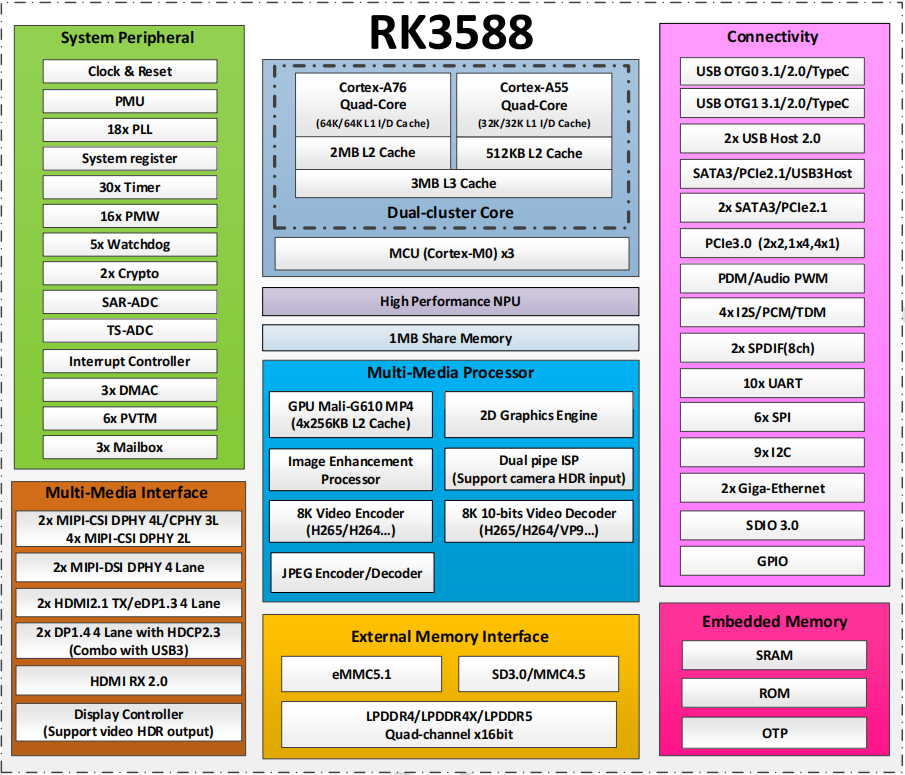 Rockchip processor RK3588