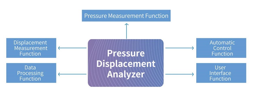 Pressure Displacement Analyzer Control System