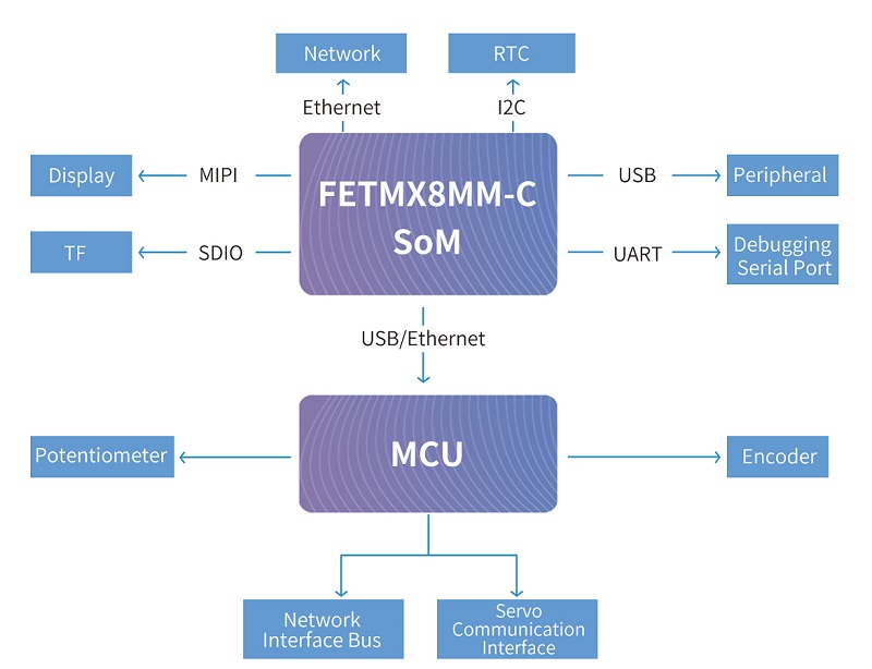 Why We Choose Forlinx iMX8MM