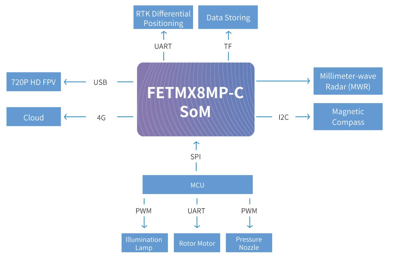 i.MX8M Plus SoM に基づく農作物保護 UAV