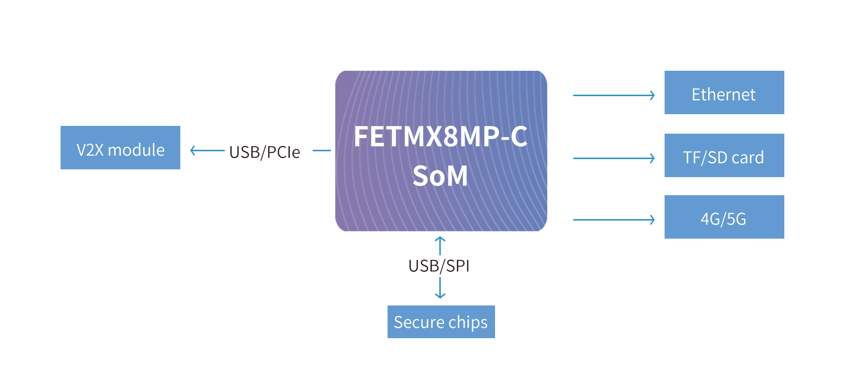 NXP i.MX 8M Plus による RSU