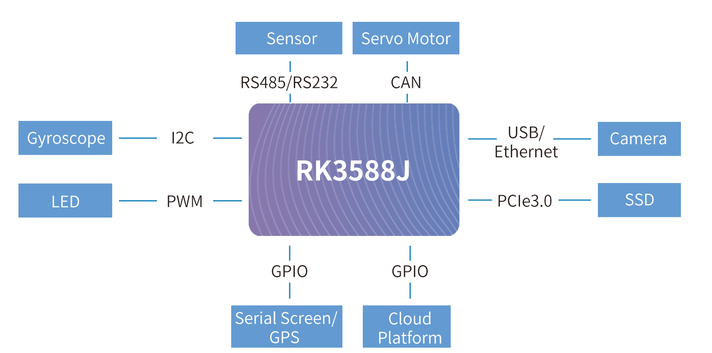 FET3588J-C core board FET3588J-C core board