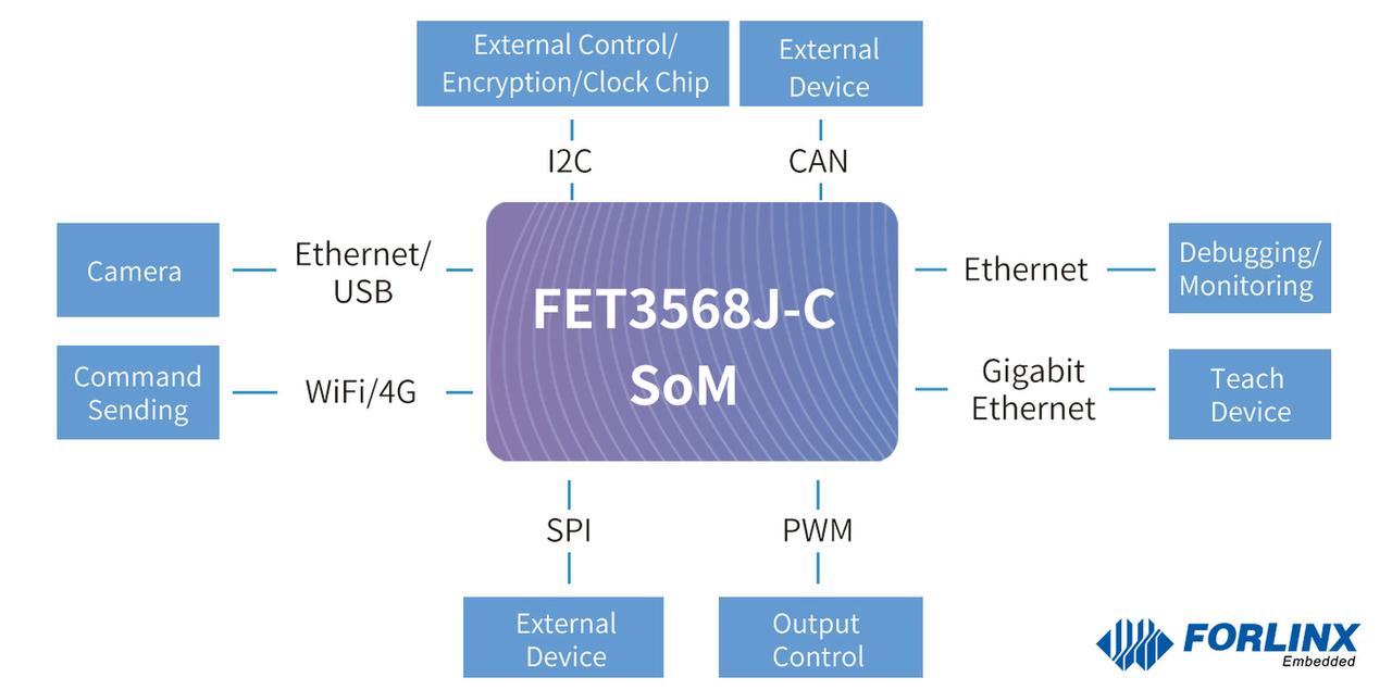 FET3568J-C computer on module
