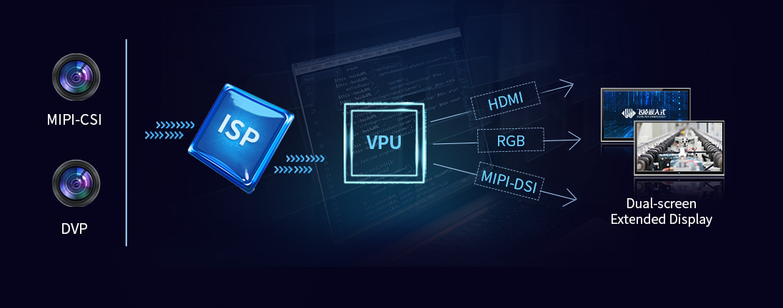 RISC-V StarFive JH7110 system on module Multimedia Processing