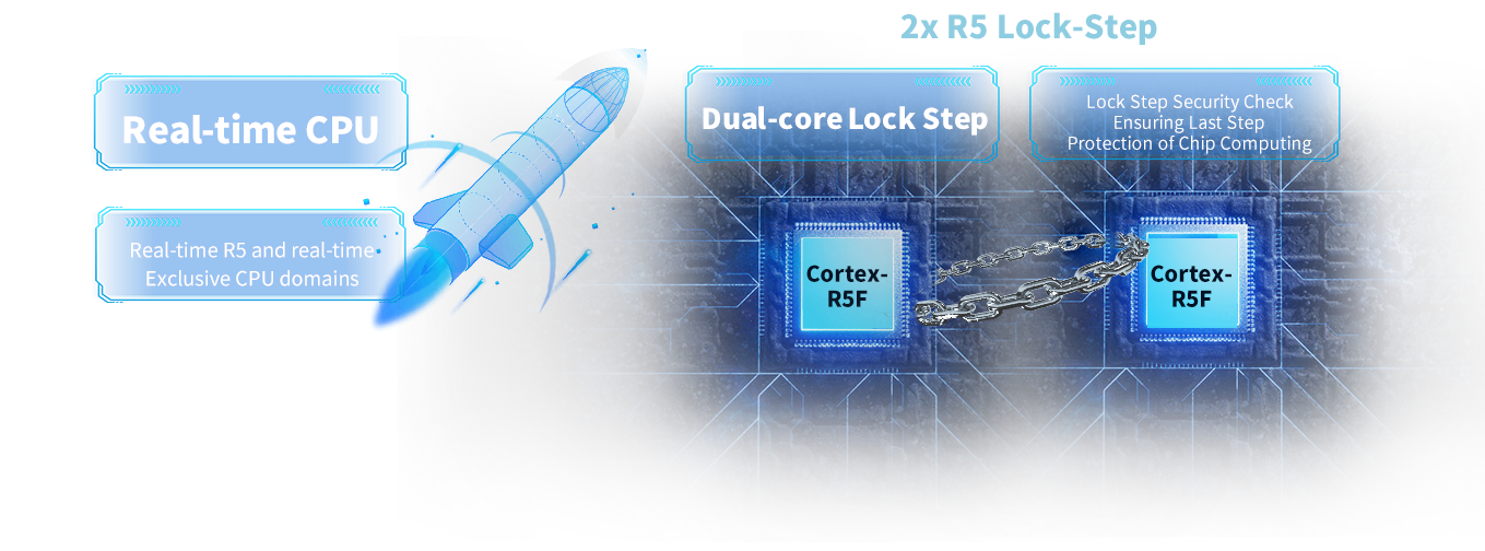 SemiDrive D9360(D9 series) system on module/single board computer Cortex R5 Real-time High Security Protection