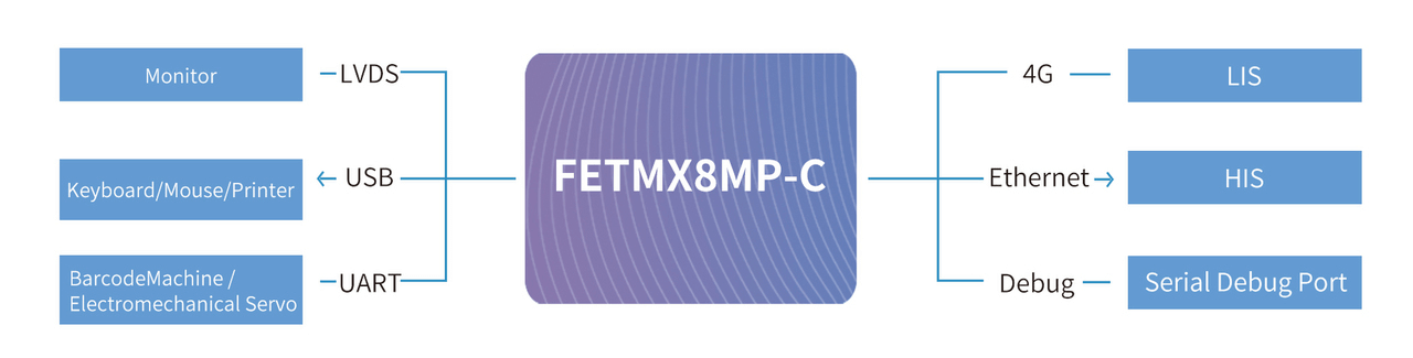 Application Scheme of Blood Cell Analyzer Based on FETMX8MM-C system on module