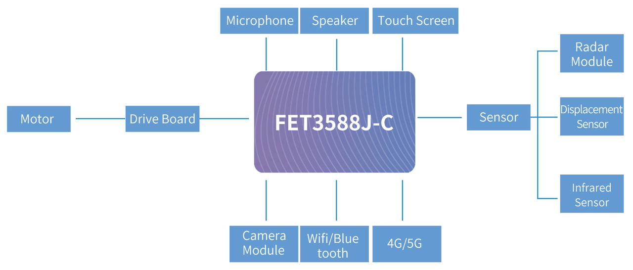 FET3568J-Cメイン制御プラットフォームをベースとしたインテリジェントサービスロボット向けアプリケーションソリューション
