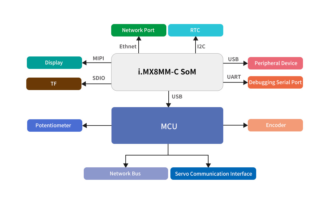 FETMX8MM-C SoM に基づく圧力変位プロファイル アナライザー ソリューション
