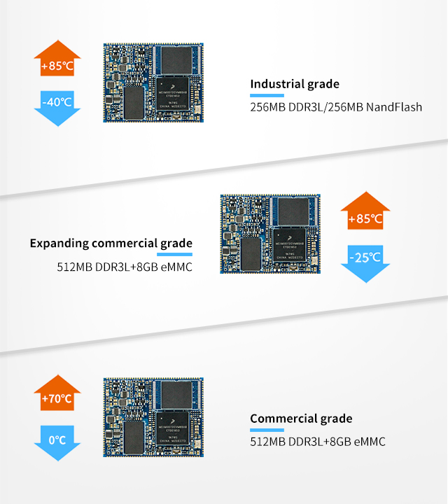 System on Module (SoM) i.MX6ULL Industrial Grade and Commerce Grade Core Board