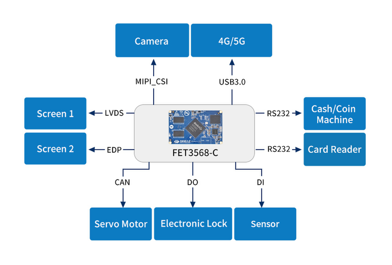 Forlinx FET3568-C SoM: The Efficient and Intelligent Main Control Choice for Vending Machines