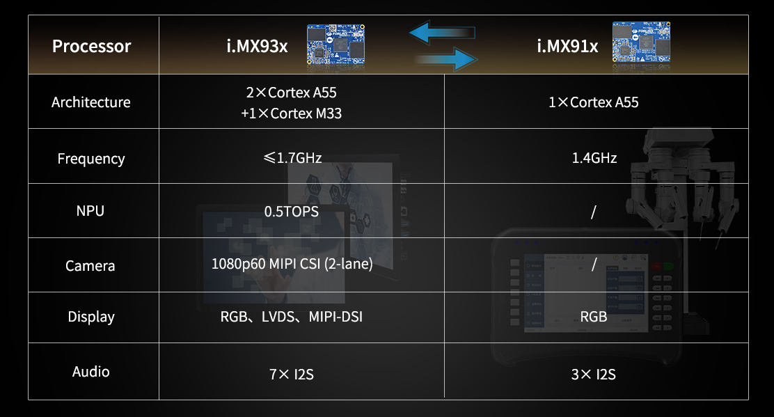 NXP i.MX91 system on module/single board computer i.MX93x VS i.MX91x