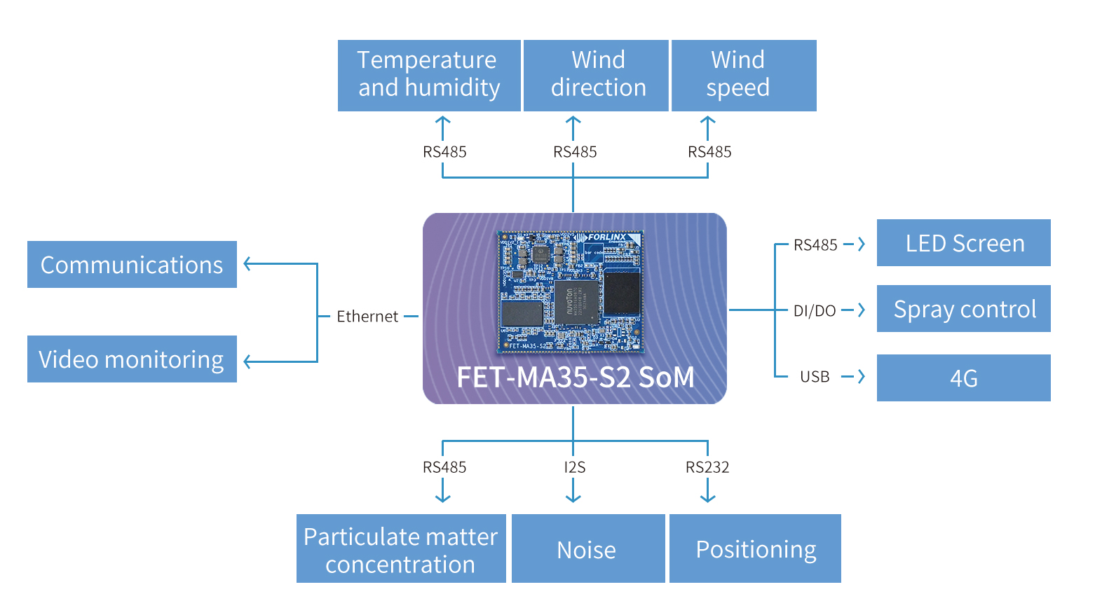 FET-MA35-S2 Embedded SoM: Real-Time Industrial Dust Monitoring Solution with Multi-Sensor Integration