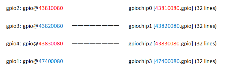 Guide to Using GPIO on the Forlinx OKMX93xx Platform with Linux 6.1.36