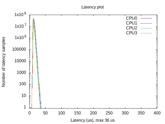 Guide to Applying Real-Time Patches and Solving Problems on the T507 Platform Based on Linux 4.9