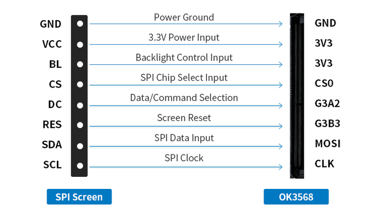 Connect and Configure an SPI Screen on the OK3568 Embedded Platform