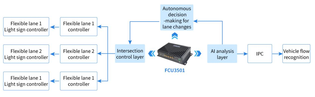 FCU3501 Edge Computing Box: Enabling Real-time Decision-making for Intelligent Flexible Lanes