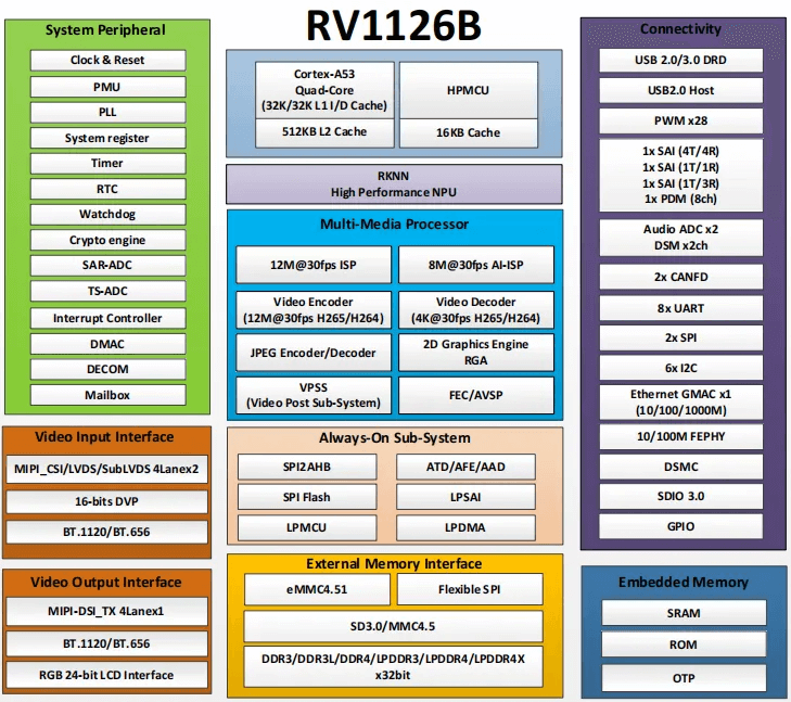 Rockchip RV1126B: The Performance Benchmark for Edge AI Vision Processing