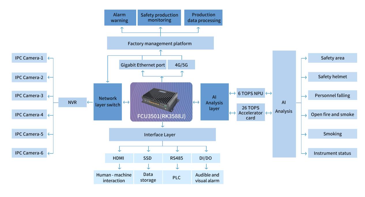 Build the Core of Visual Analysis in Smart Factories with the FCU3501 AI Edge Computing Box Topology Diagram