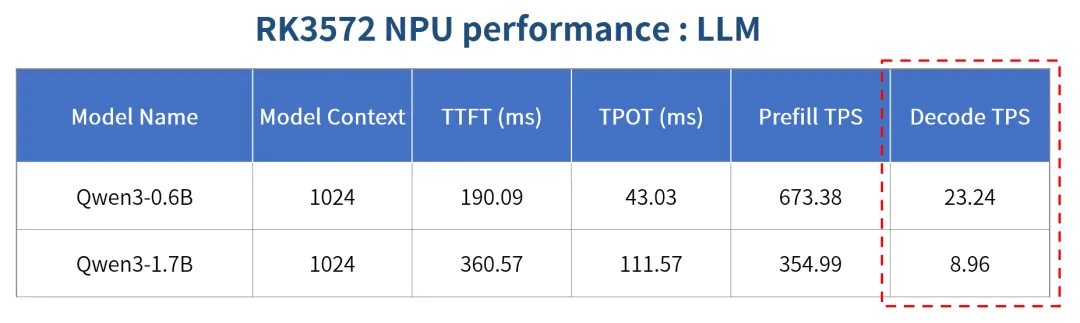 On-device intelligent applications powered by RK3572 NPU