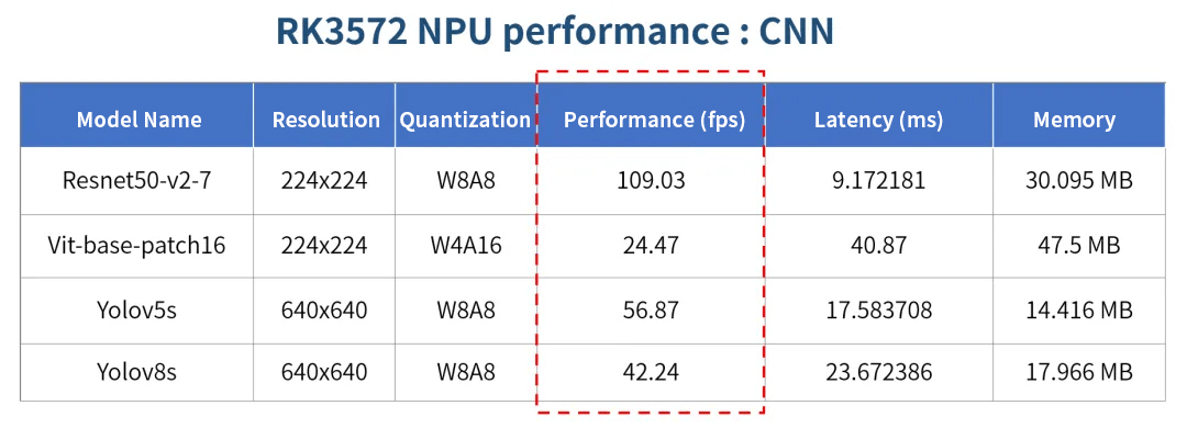 RK3572 NPU AI framework compatibility and computational precision