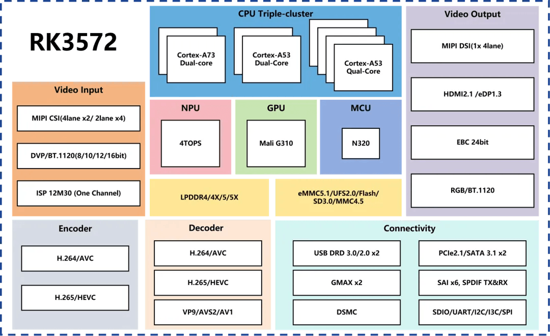 RK3572 8nm process efficiency and AnTuTu performance benchmark comparison