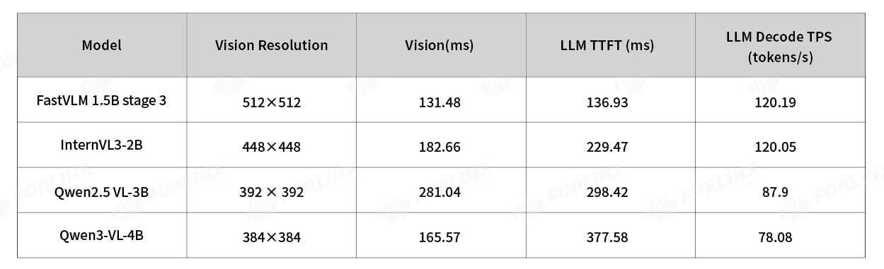 Performance statistics chart showing VLM edge inference benchmark results on an Android-based RK3588 paired with an RK1828 computing card