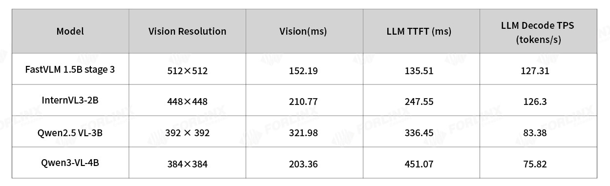 Performance statistics chart showing VLM edge inference benchmark results on an Ubuntu-based RK3568 paired with an RK1828 compute card