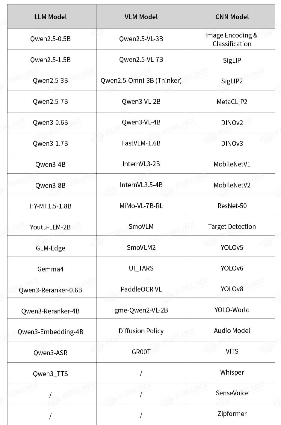 Comprehensive list of supported LLM, VLM, and CNN AI models compatible with the RK182X hardware compilation toolchain