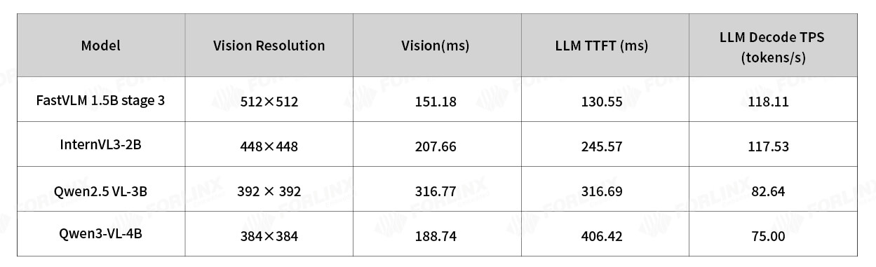Performance statistics chart showing VLM edge inference benchmark results on an Ubuntu-based RK3576 paired with an RK1828 compute card
