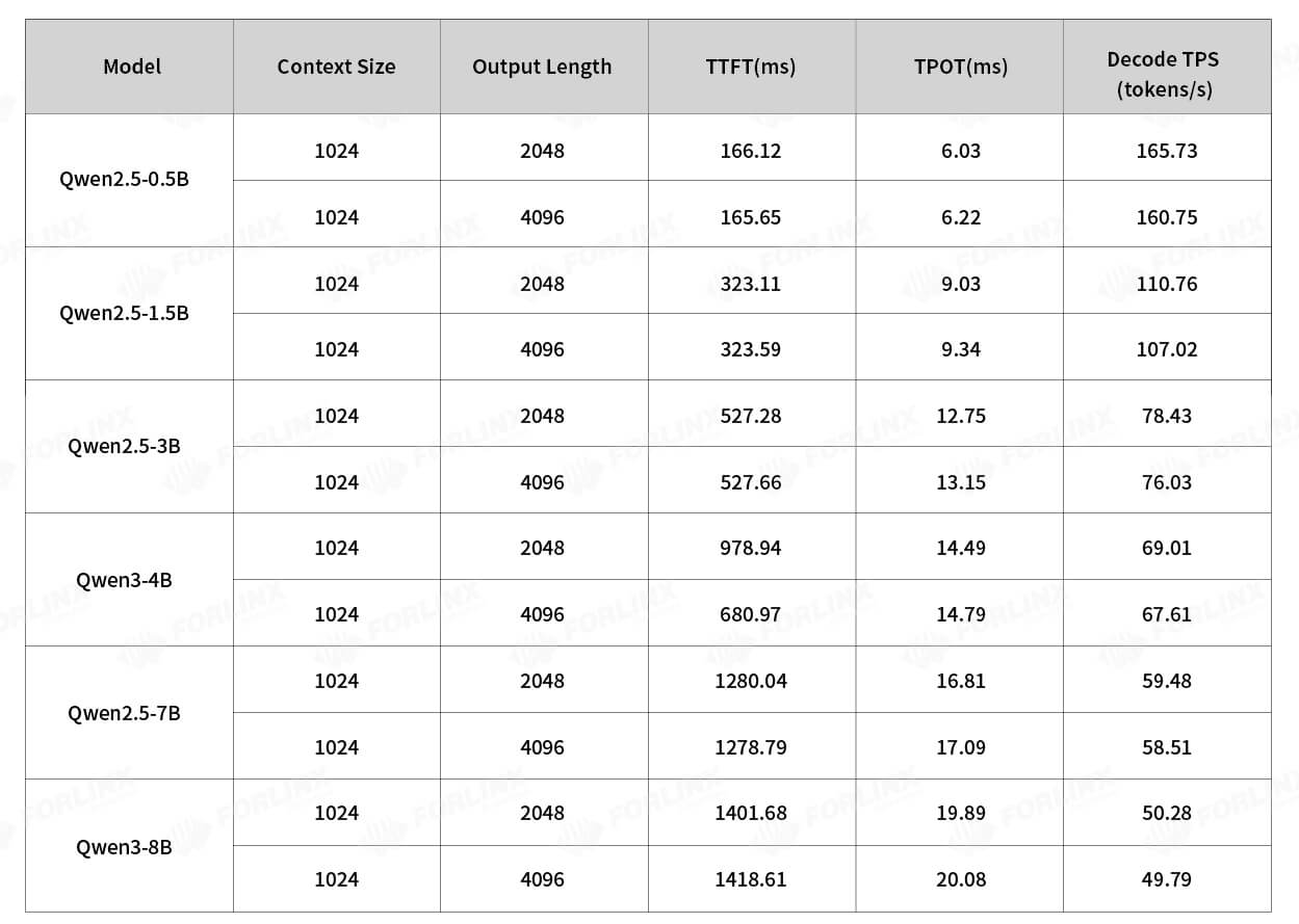 Performance statistics chart showing LLM edge inference benchmark results on an Ubuntu-based RK3568 paired with an RK1828 compute card