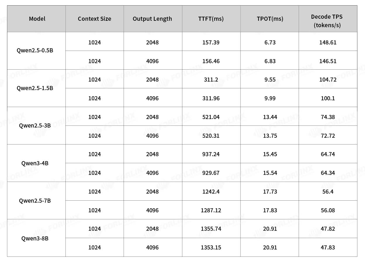 Performance statistics chart showing LLM edge inference benchmark results on an Ubuntu-based RK3576 paired with an RK1828 compute card