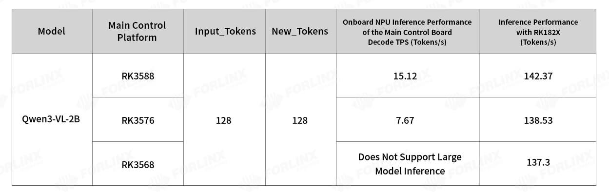 Performance benchmark comparison chart displaying large model inference metrics before and after upgrading main control SOCs with the RK182X card