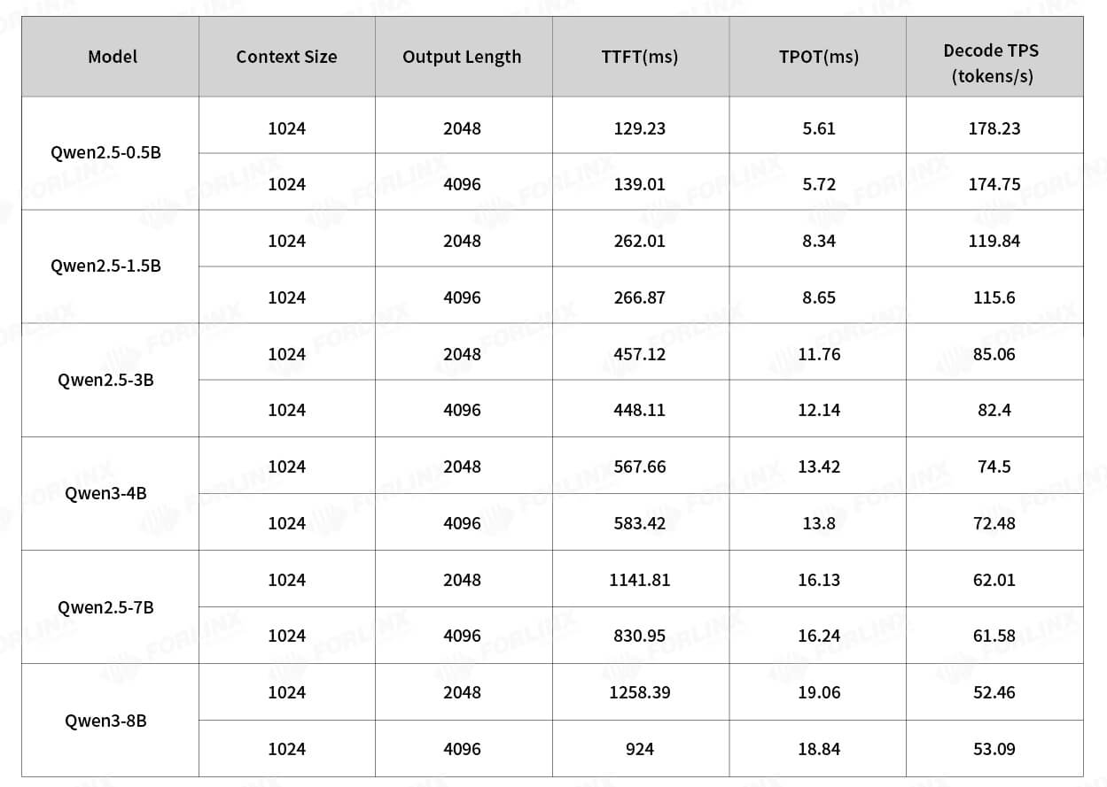 Performance statistics chart showing LLM edge inference benchmark results on an Android-based RK3588 paired with an RK1828 computing card