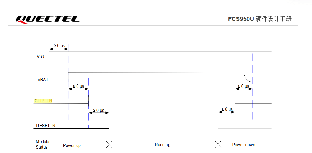 Timing diagram for SDIO power sequencing illustrating the required interval between VIO/VBAT power-up and CHIP_EN/RESET_N signals for successful SDIO module enumeration