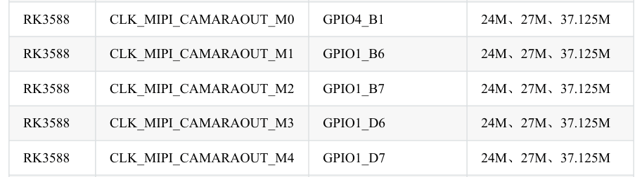 Pinout table detailing the RK3588 camera clock output pins (mipim0_camera_clk), mapped to corresponding CRU multiplexing functions and optional operating frequencies.