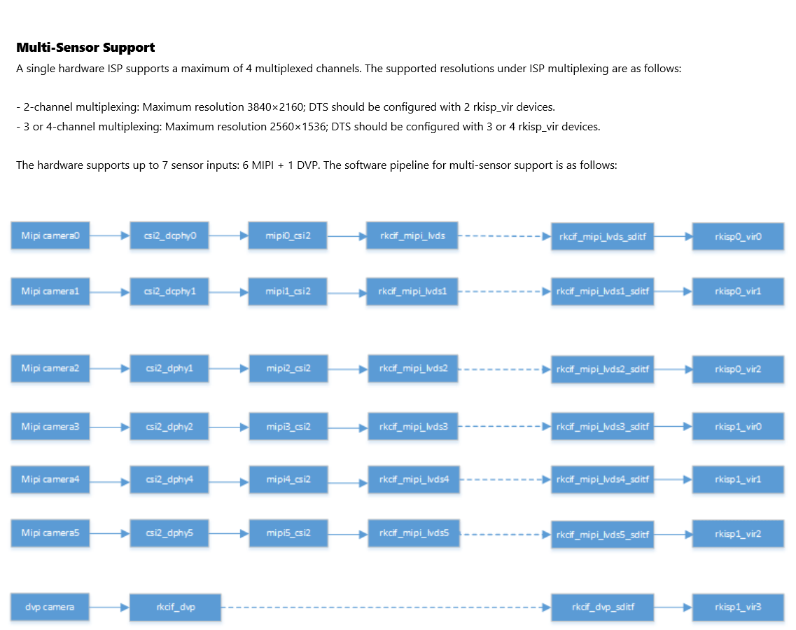 Architecture block diagram displaying the RK3588 multi-sensor hardware resources and software link mapping, detailing connections from D-PHY, CSI2, and VICAP/RKCIF to the dual ISP virtual nodes.