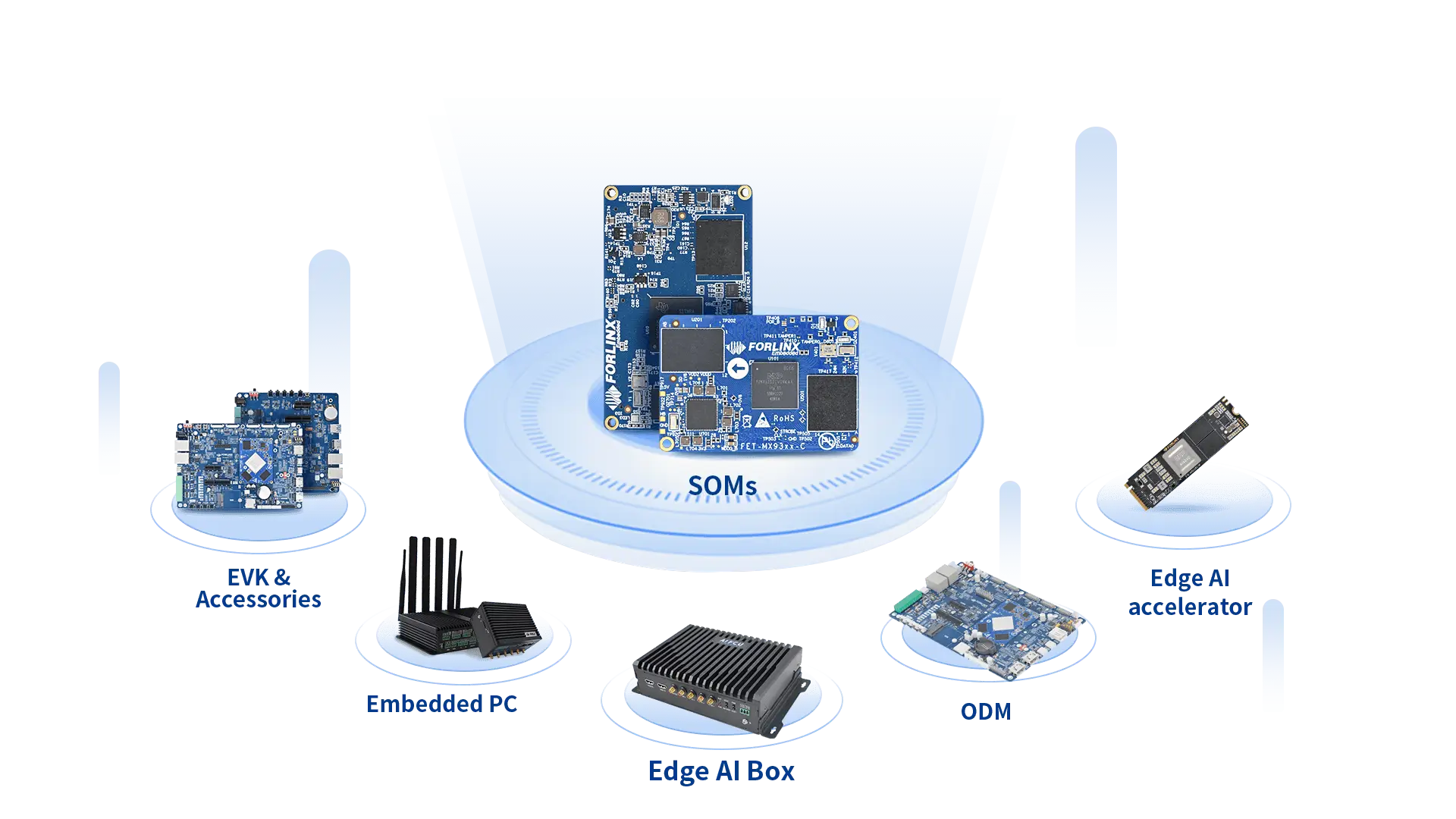 Forlinx Unified SoM Ecosystem
